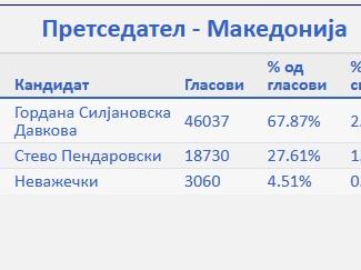 Првични резултати од центарот на ВМРО-ДПМНЕ: Силјановска- Давкова 67,87%, Пендаровски 27,61% 