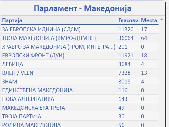 ПАР. ИЗБ. ВМРО-ДПМНЕ : на 9,6% изб. места, ВМРО-ДПМНЕ има 70, СДСМ-17 места