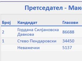 Првични резултати од центарот на ВМРО-ДПМНЕ: Силјановска 68.65%, Пендаровски 27.28%