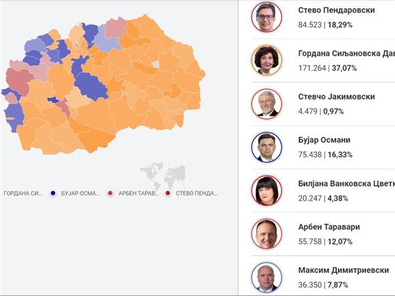 ДИК : Силјановска Давкова со 37,07% , Пендаровски 18,29 % од гласовите 