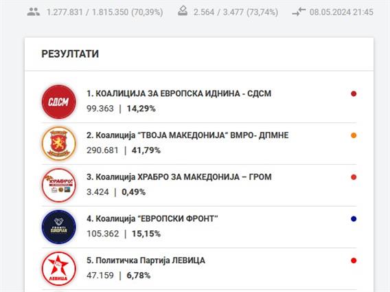 (НОВО 6) ДИК 73.7% гласови ПАР.ИЗБ.: СДСМ 99.363, ВМРО-ДПМНЕ 290.681