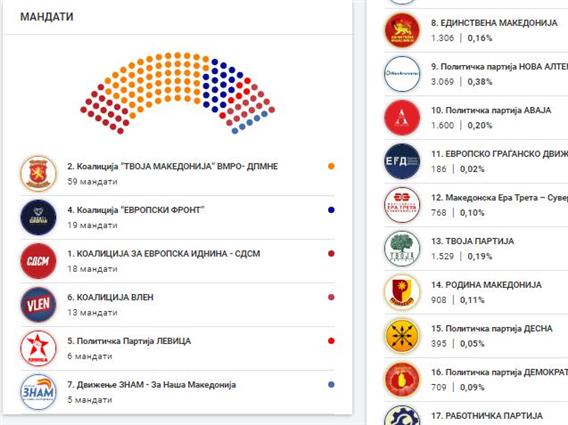 ДИК: На 80% од преброние гласови, ВМРО-ДПМНЕ 59, СДСМ 18 мандати 